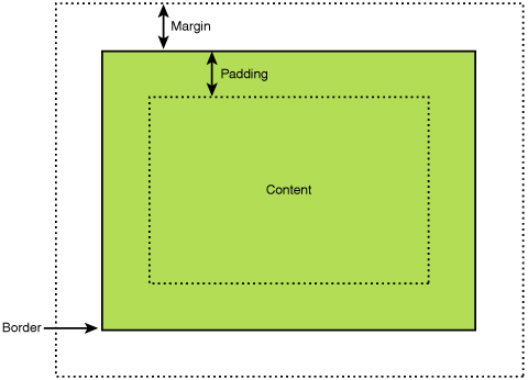 margin padding border content 18 Margin VS. Padding: What Is the Difference and When to Use Them 1