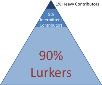 community participation pyramid How Busy Web Creators Can Build a Successful Social Media Presence 6