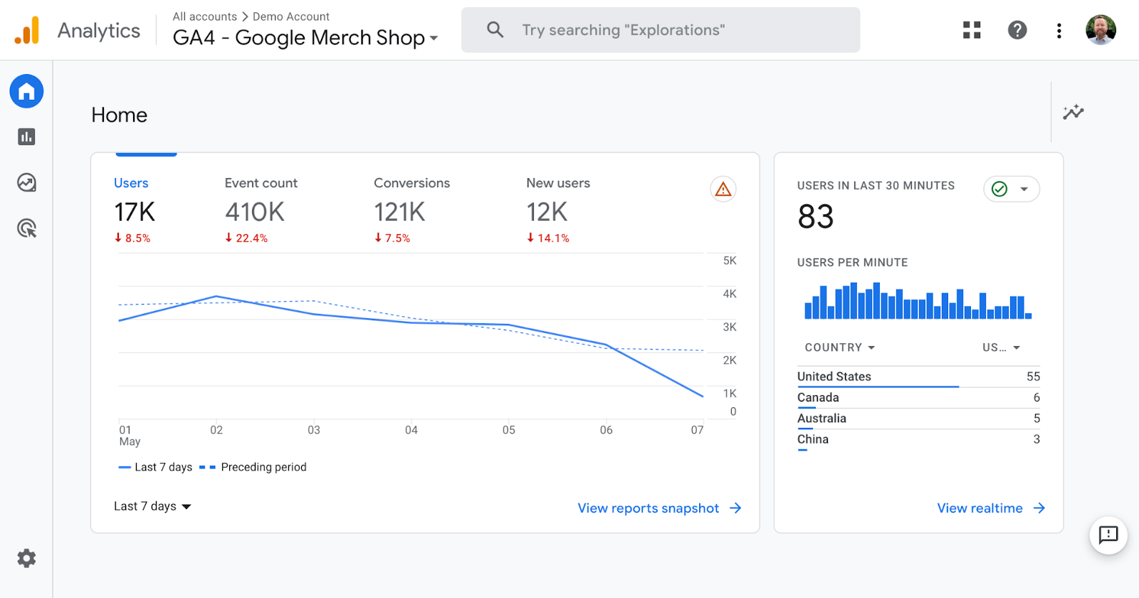 Google Analytics dashboard