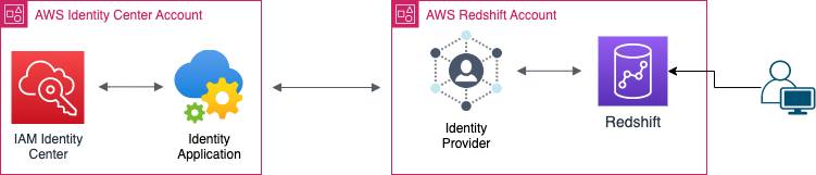 Redshift SSO.drawio Enabling Redshift SSO authentication with AWS IAM Identity Center (Multi-Account) 1