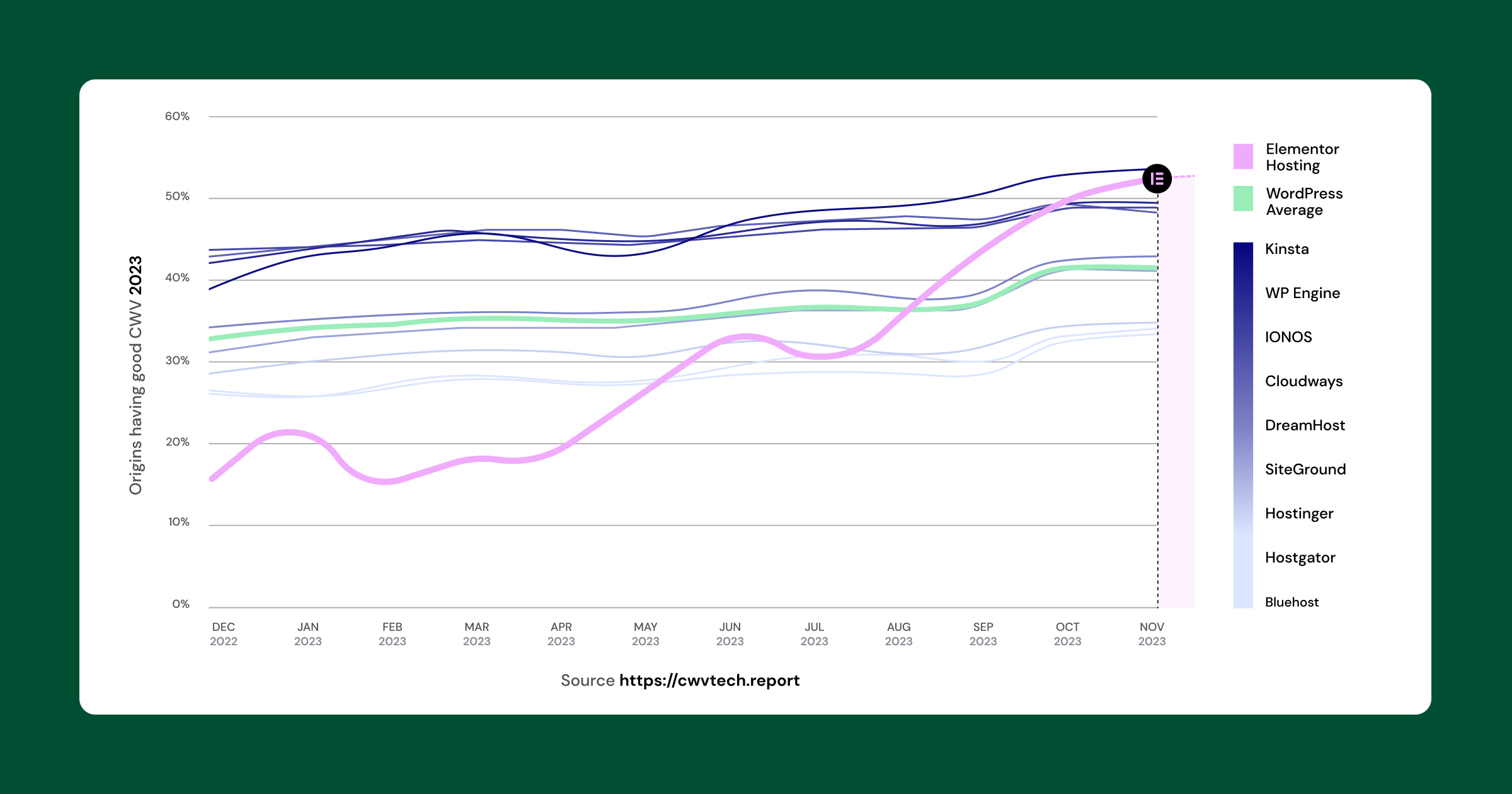 02 2 Elementor Hosting Performance Leaps Ahead. Benchmarking Against the Best. 1