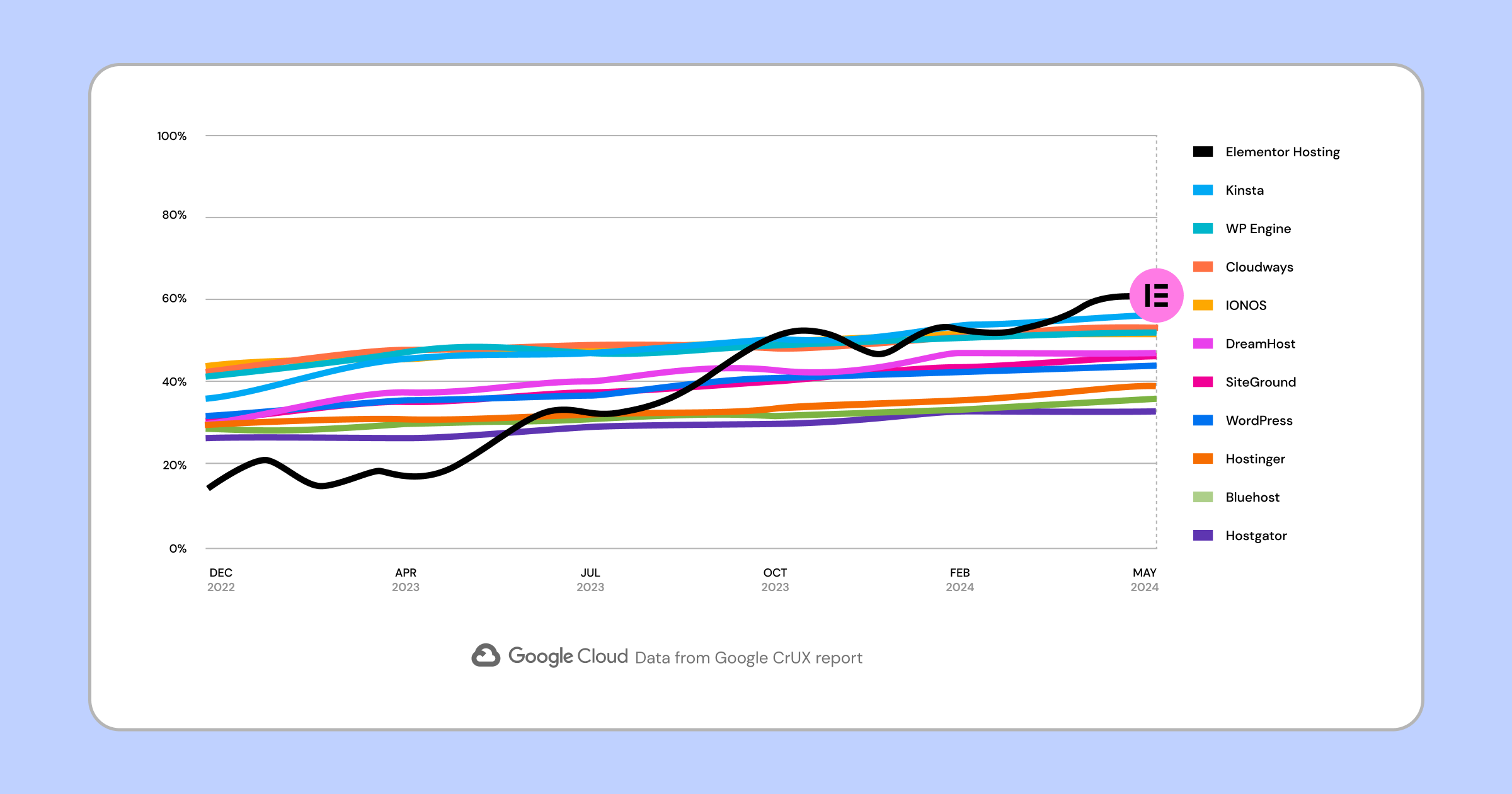 Performance graph illustration How to Fix "500 Internal Server Error" in wordpress? (2025 Guide) 3