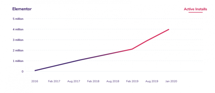 Elementr graph line Celebrating 4 Million Active Installs — Vote for the Next Elementor Feature! 1