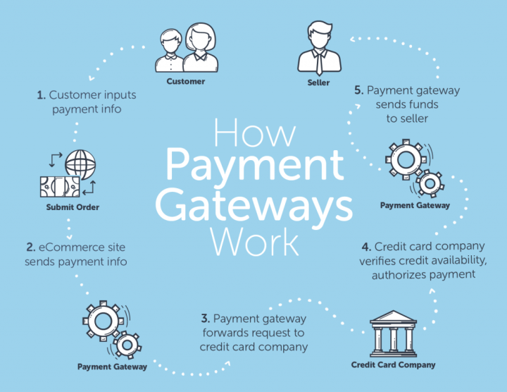 How woocommerce payment gateways work infographic 1024x791 How to Accept Payments on WordPress Sites 1