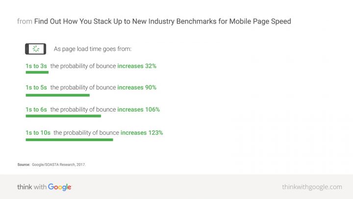 mobile page speed new industry benchmarks 01 01 download o0f6z2ufnz4pjv5ky906ulmzsd1r3npj1s45tp139u How NinjaOutreach Increased Website Conversions by 700% With Elementor 3