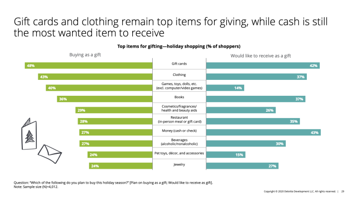 Most Bought Items Holiday Shopping Most Bought Items