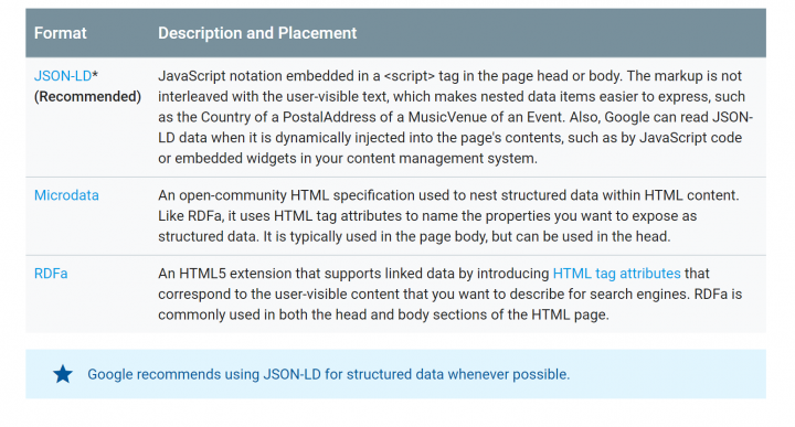 types of structured data How to Add Rich Snippets to a WordPress Site (And the Best Plugins) 5