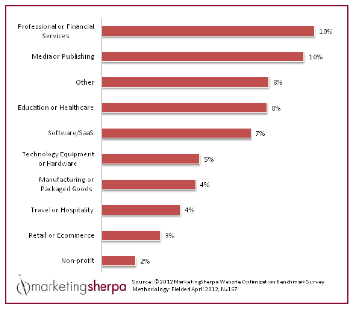 website conversion rate by industry from MarketingSherpa How NinjaOutreach Increased Website Conversions by 700% With Elementor 2