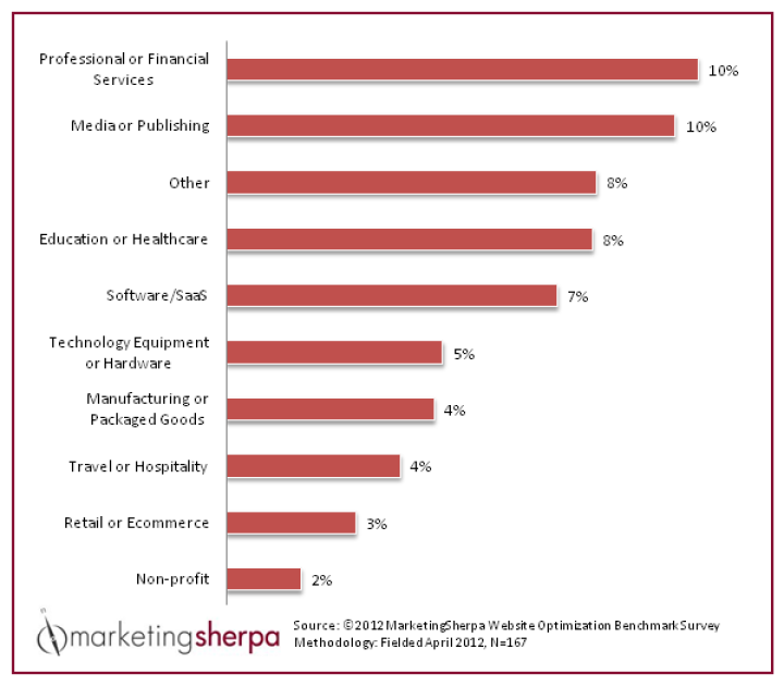 Website Conversion Rate By Industry From Marketingsherpa Website Conversion Rate By Industry From Marketingsherpa