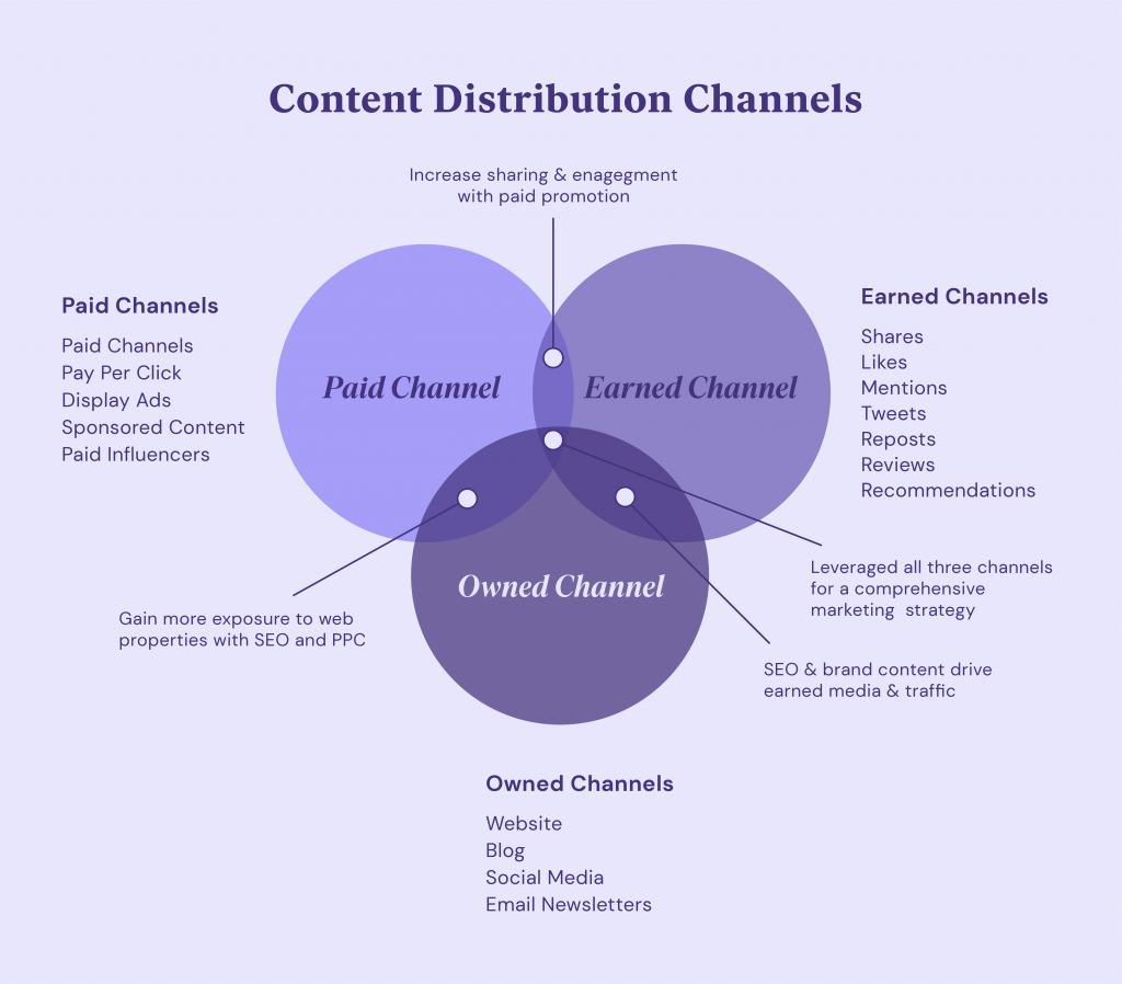 Content Desitribution Channels Stratwell Wie erstellt man eine Content-Marketing-Strategie: Ein umfassender Leitfaden 1